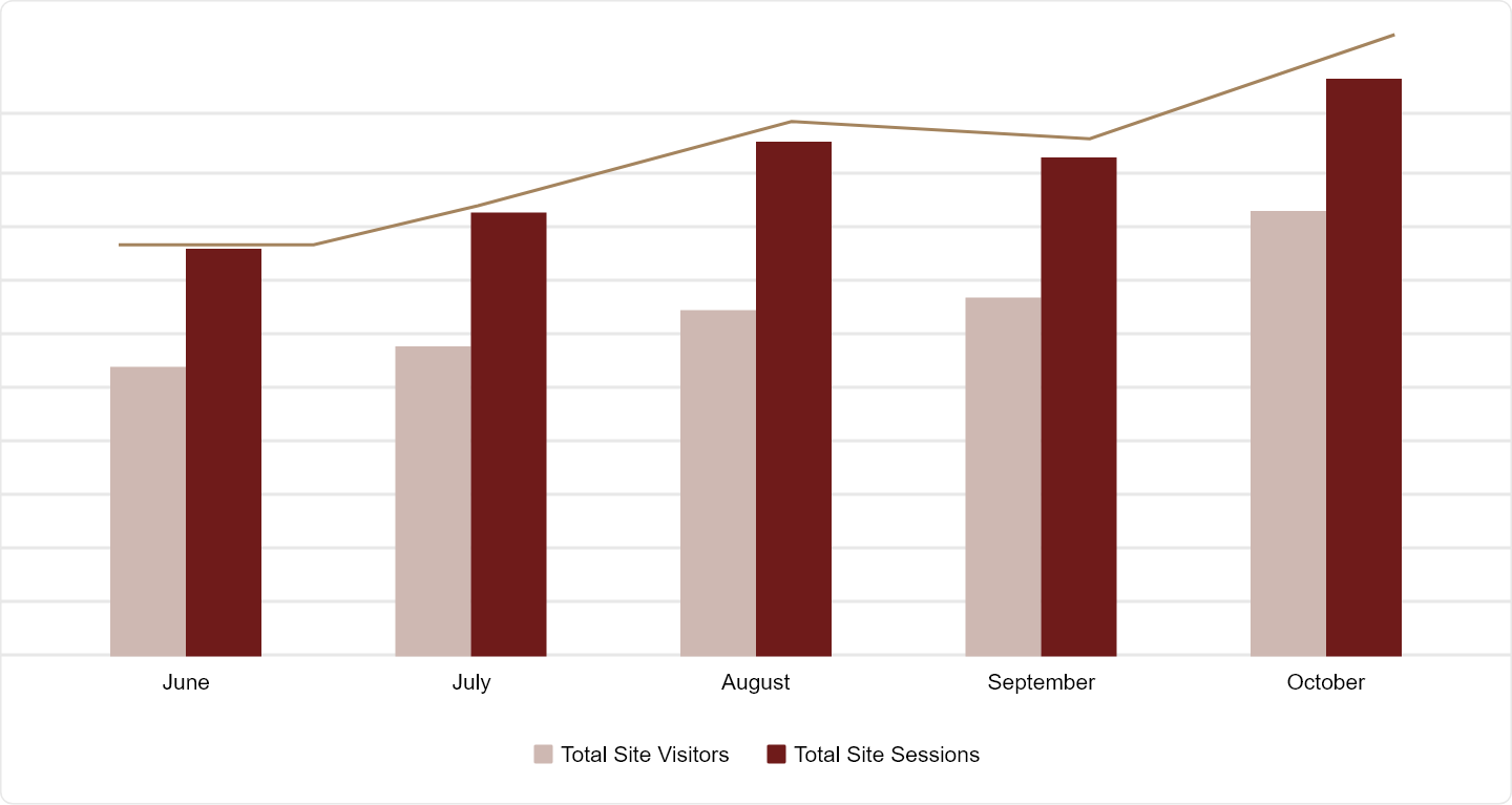 Hillside Primary Care - Graph