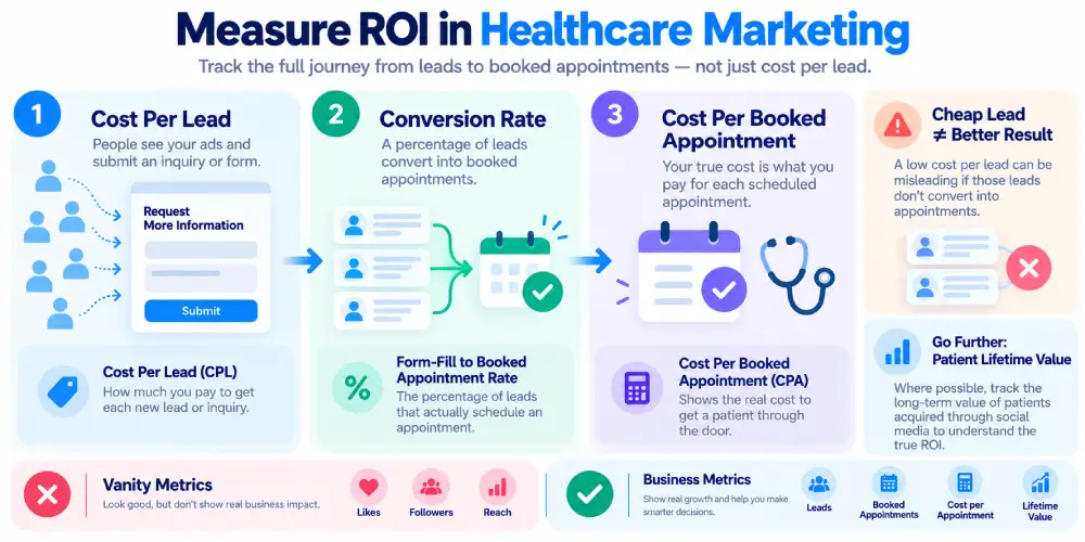 Healthcare Marketing ROI Funnel Infographic