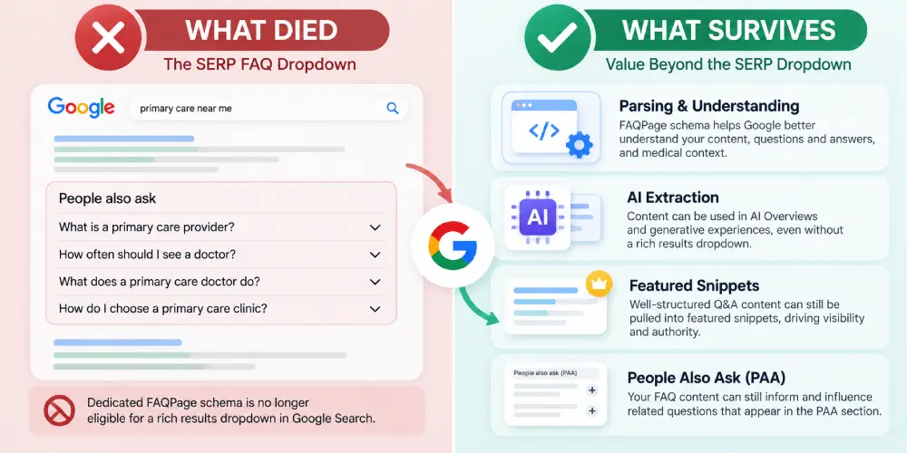 FAQ Schema_ What Died, What Survives