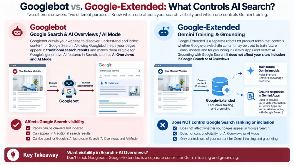 Googlebot vs. Google-Extended Explained