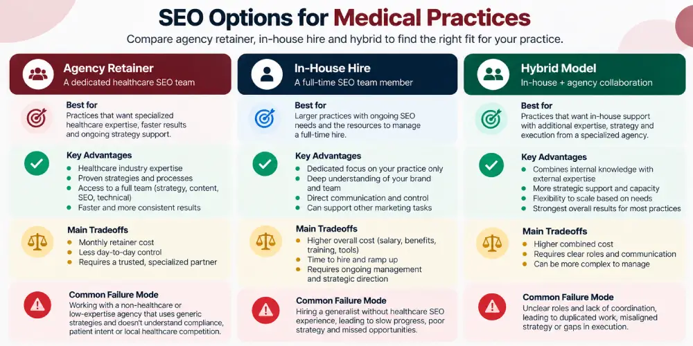 SEO Options for Medical Practices